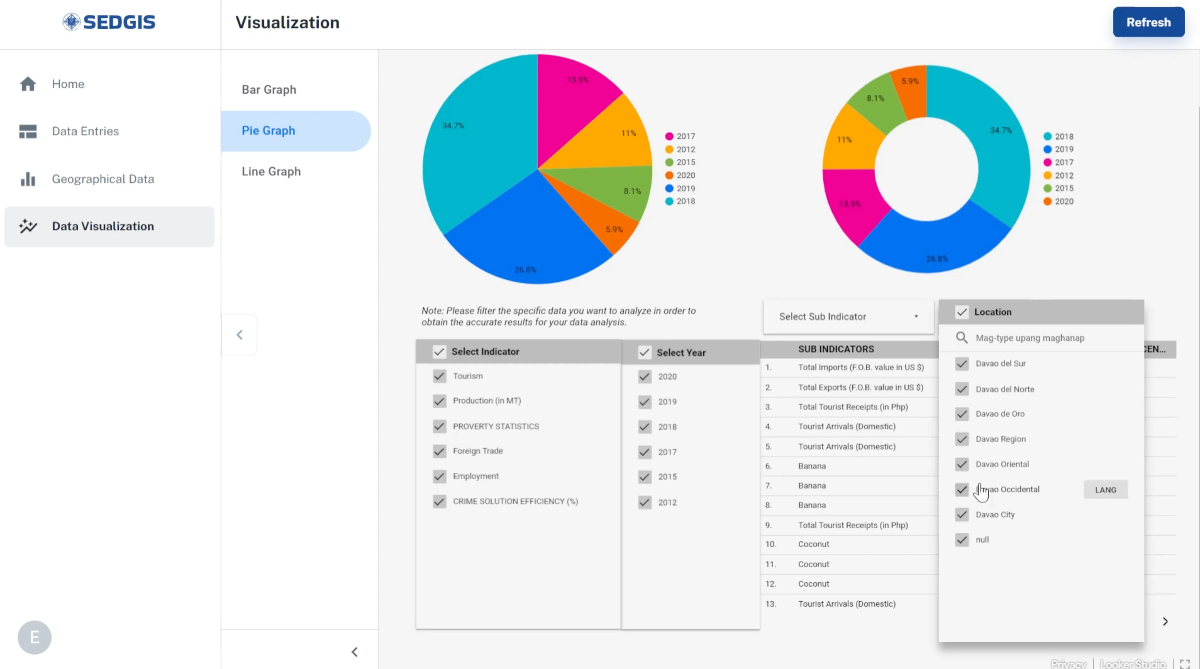 SEDGIS charts and indicator filters for regional data